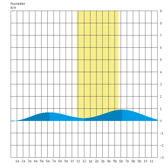 Kivalina tide chart for Thursday, February 6, 2025