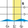 Kivalina tide chart for Thursday, February 6, 2025