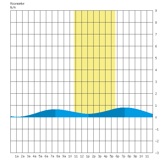Kivalina tide chart for Friday, February 7, 2025