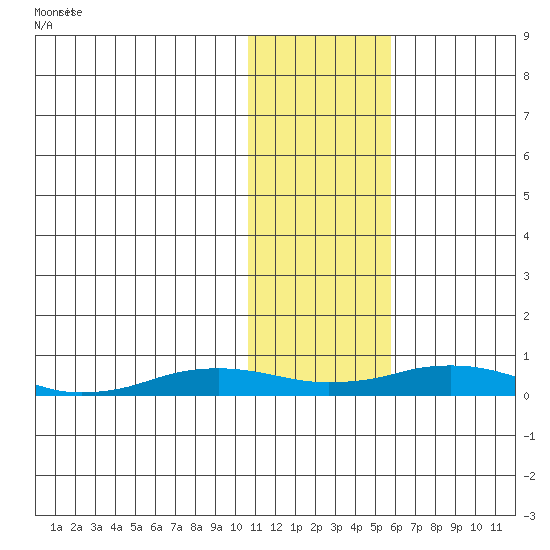 Kivalina tide chart for Saturday, February 8, 2025