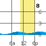 Kivalina tide chart for Saturday, February 8, 2025
