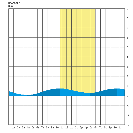Kivalina tide chart for Sunday, February 9, 2025