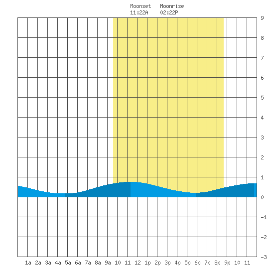 Kivalina tide chart for Monday, March 10, 2025