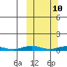 Kivalina tide chart for Monday, March 10, 2025