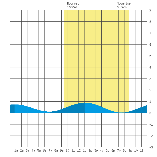 Kivalina tide chart for Wednesday, March 12, 2025