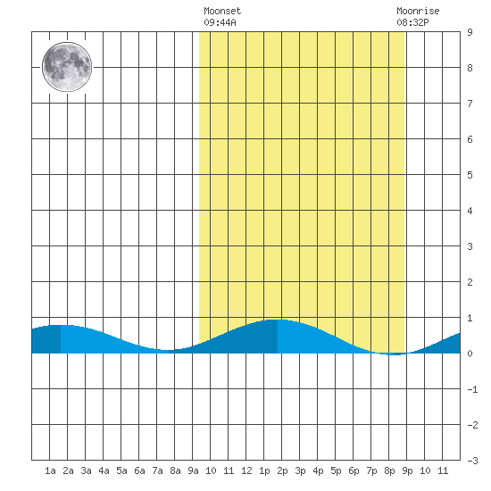 Kivalina tide chart for Thursday, March 13, 2025