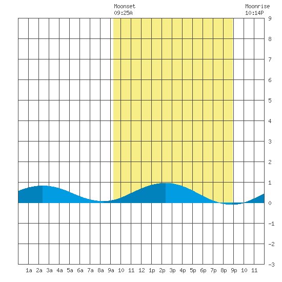 Kivalina tide chart for Friday, March 14, 2025