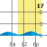 Kivalina tide chart for Monday, March 17, 2025
