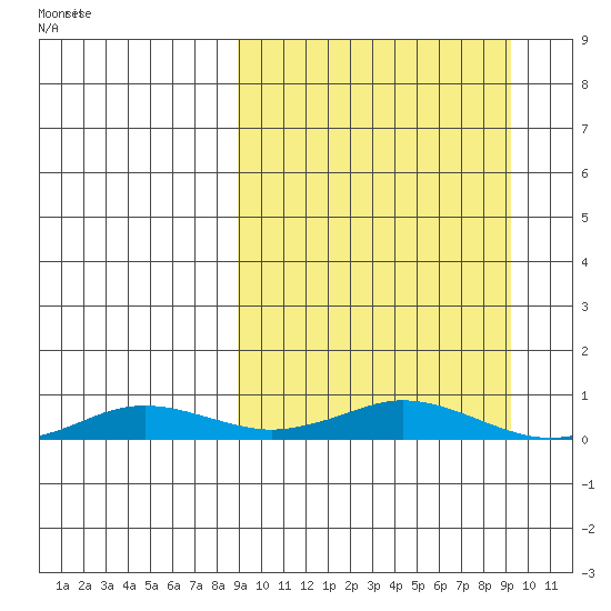 Kivalina tide chart for Wednesday, March 19, 2025