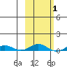 Kivalina tide chart for Saturday, March 1, 2025