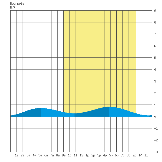 Kivalina tide chart for Thursday, March 20, 2025
