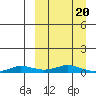 Kivalina tide chart for Thursday, March 20, 2025