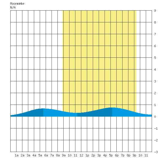 Kivalina tide chart for Friday, March 21, 2025