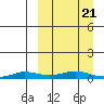 Kivalina tide chart for Friday, March 21, 2025