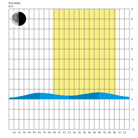 Kivalina tide chart for Saturday, March 22, 2025