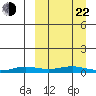 Kivalina tide chart for Saturday, March 22, 2025