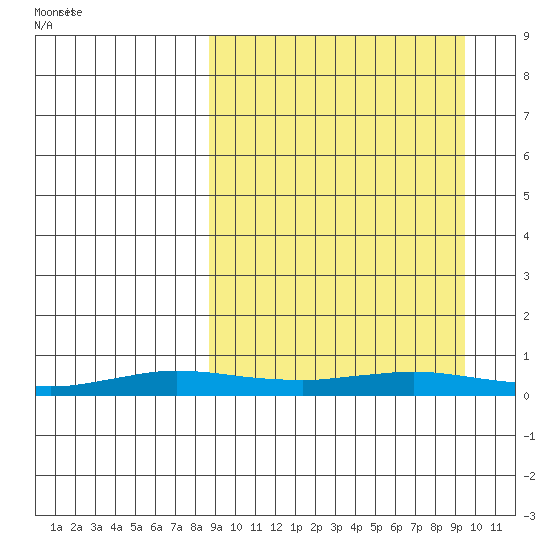 Kivalina tide chart for Sunday, March 23, 2025