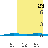 Kivalina tide chart for Sunday, March 23, 2025