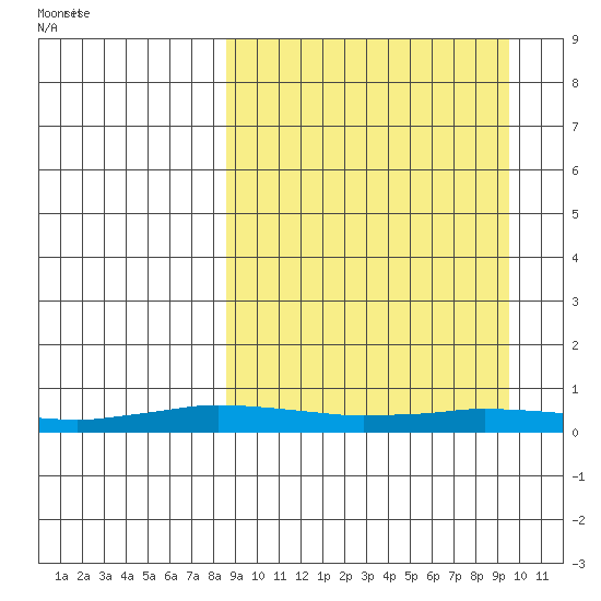 Kivalina tide chart for Monday, March 24, 2025