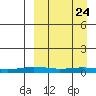 Kivalina tide chart for Monday, March 24, 2025