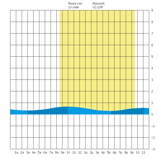 Kivalina tide chart for Tuesday, March 25, 2025