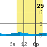 Kivalina tide chart for Tuesday, March 25, 2025