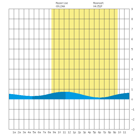 Kivalina tide chart for Wednesday, March 26, 2025