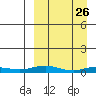 Kivalina tide chart for Wednesday, March 26, 2025