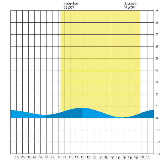 Kivalina tide chart for Thursday, March 27, 2025
