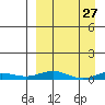 Kivalina tide chart for Thursday, March 27, 2025