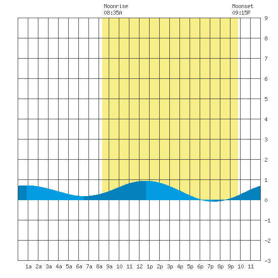 Kivalina tide chart for Friday, March 28, 2025