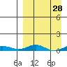 Kivalina tide chart for Friday, March 28, 2025