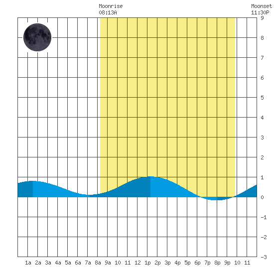 Kivalina tide chart for Saturday, March 29, 2025