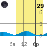 Kivalina tide chart for Saturday, March 29, 2025
