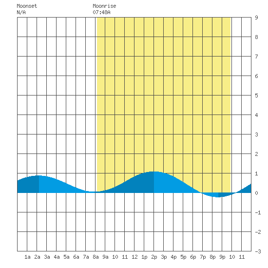 Kivalina tide chart for Sunday, March 30, 2025