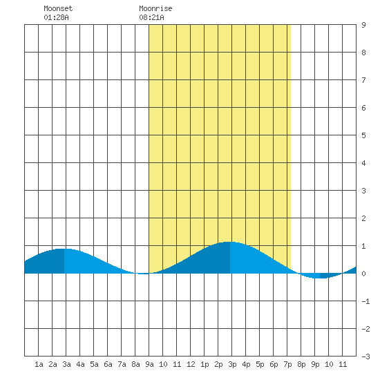 Kivalina tide chart for Monday, March 3, 2025