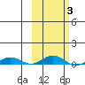 Kivalina tide chart for Monday, March 3, 2025