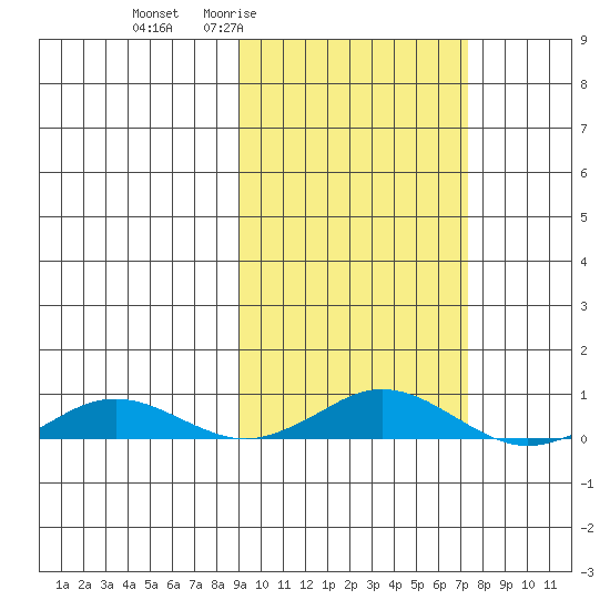 Kivalina tide chart for Tuesday, March 4, 2025