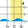 Kivalina tide chart for Tuesday, March 4, 2025