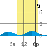 Kivalina tide chart for Wednesday, March 5, 2025