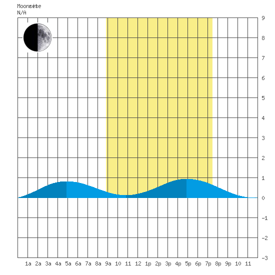 Kivalina tide chart for Thursday, March 6, 2025