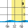 Kivalina tide chart for Sunday, March 9, 2025