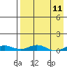 Kivalina tide chart for Friday, April 11, 2025