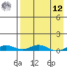 Kivalina tide chart for Saturday, April 12, 2025