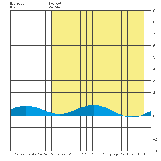 Kivalina tide chart for Sunday, April 13, 2025