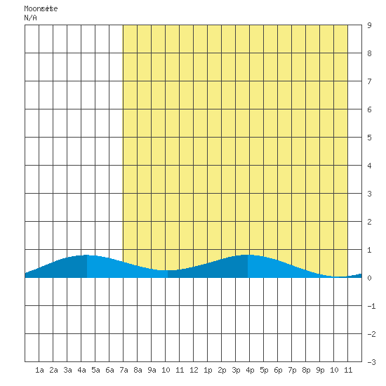 Kivalina tide chart for Thursday, April 17, 2025
