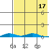 Kivalina tide chart for Thursday, April 17, 2025