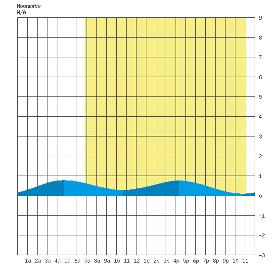 Kivalina tide chart for Friday, April 18, 2025