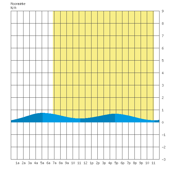 Kivalina tide chart for Saturday, April 19, 2025