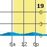 Kivalina tide chart for Saturday, April 19, 2025